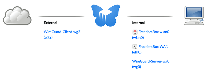 Wireguard-Freedombox-Network-Interfaces